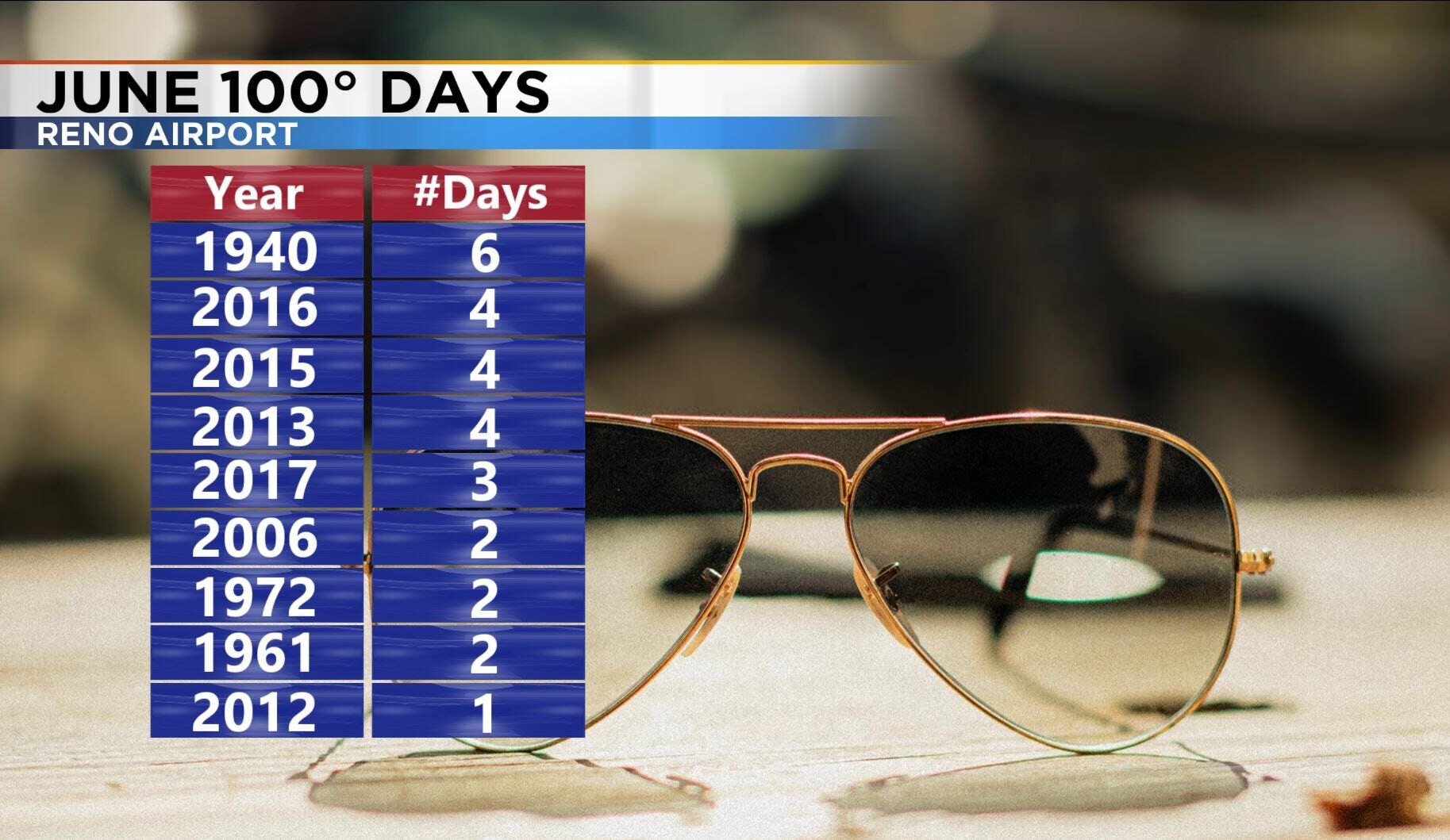 Record Breaking Heat In Northern Nevada